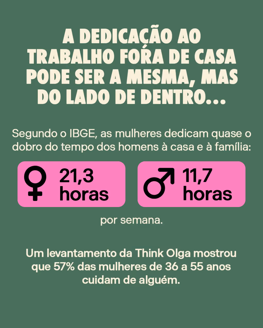 A dedicação ao trabalho fora de casa pode ser a mesma, mas do lado de dentro…

Segundo o IBGE, as mulheres dedicam quase o dobro do tempo dos homens à casa e à família:

♀ 21,3 horas  ///  11,7 horas ♂
por semana

Um levantamento da Think Olga mostrou que 57% das mulheres de 36 a 55 anos cuidam de alguém. 
