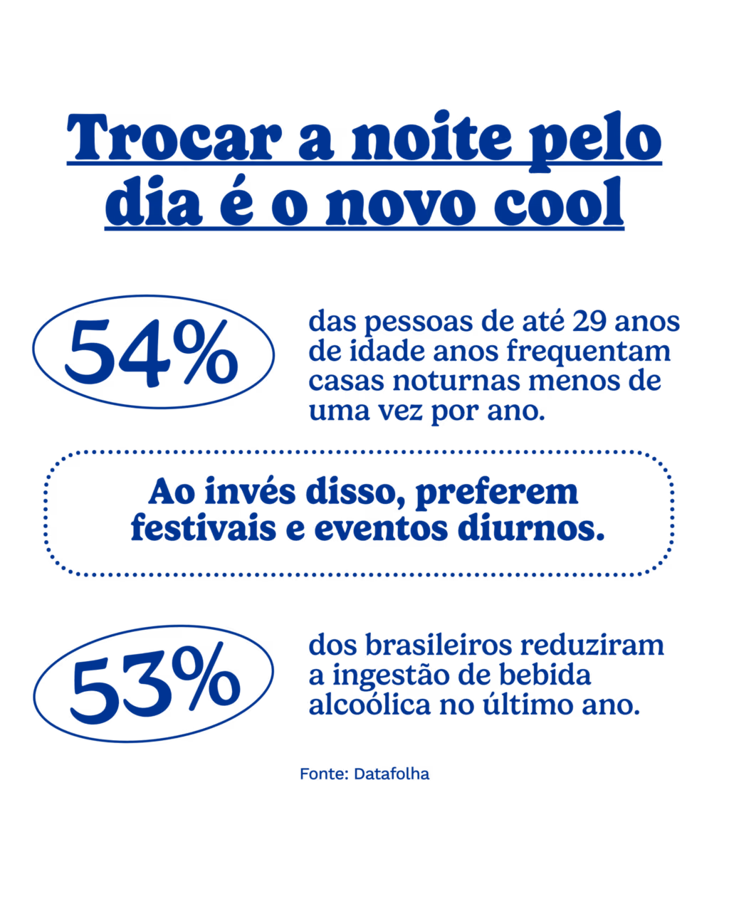 54% das pessoas de até 29 anos de idade frequentam casas noturnas menos de uma vez por ano. Ao invés disso, preferem festivais e eventos diurnos.

53% dos brasileiros reduziram a ingestão de bebida alcoólica no último ano. Ganham força as festas 0.0 em cafés e outros espaços. 

Fonte: Datafolha
