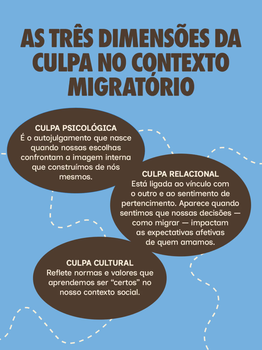 As três dimensões da culpa no contexto migratório
 
Culpa psicológica
É o autojulgamento que nasce quando nossas escolhas confrontam a imagem interna que construímos de nós mesmos.
 
Culpa relacional
Está ligada ao vínculo com o outro e ao sentimento de pertencimento. Aparece quando sentimos que nossas decisões — como migrar — impactam as expectativas afetivas de quem amamos.
 
Culpa cultural
Reflete normas e valores que aprendemos ser “certos” no nosso contexto social.