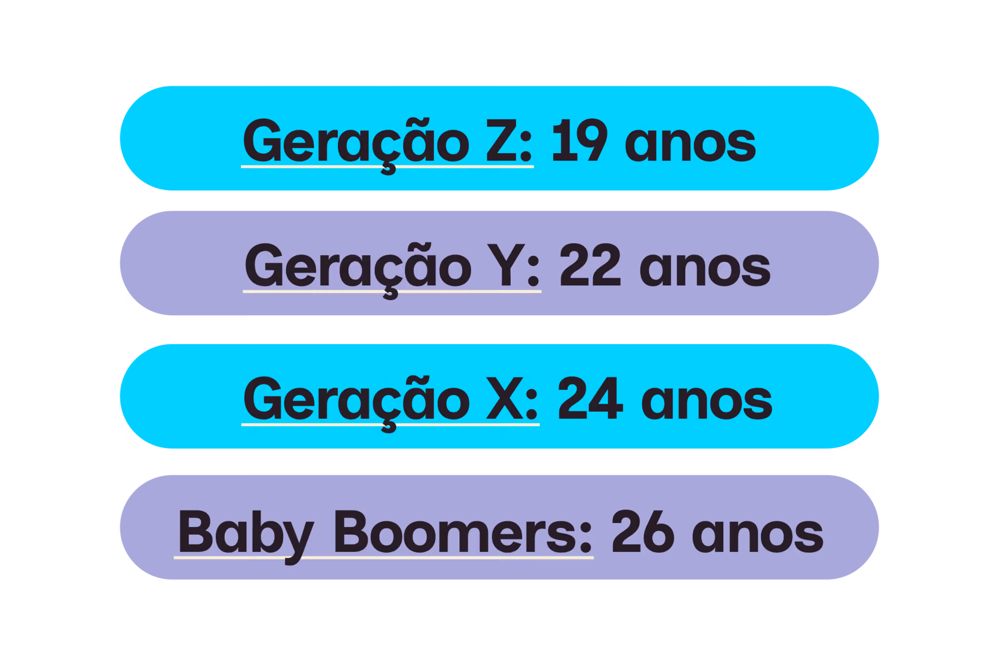 Geração Z: 19 anos
Geração Y: 22 anos
Geração X: 24 anos
Baby Boomers: 26 anos