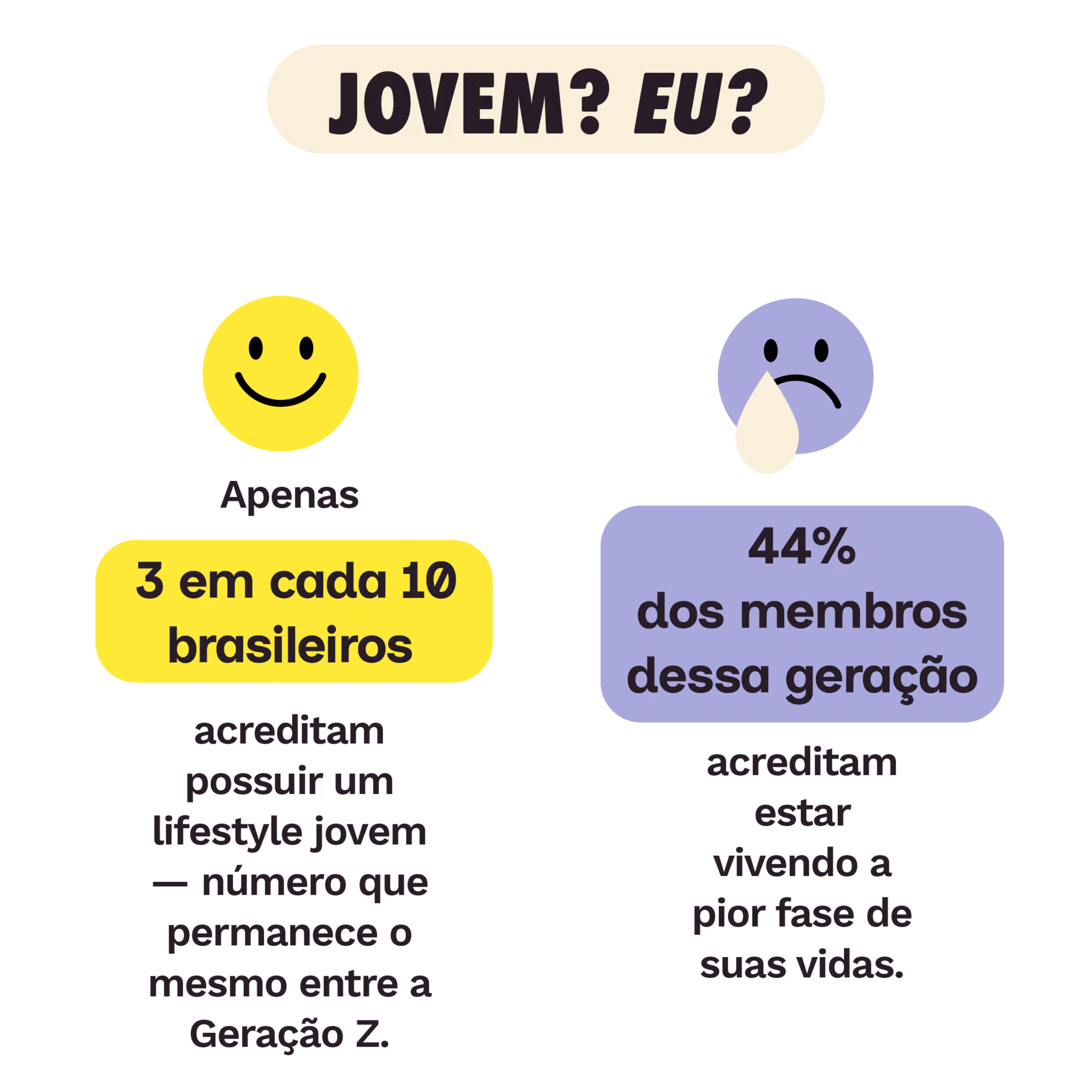 Jovem? Eu?
Apenas 3 em cada 10 brasileiros acreditam possuir um lifestyle jovem — número que permanece o mesmo entre a Geração Z.
44% dos membros dessa geração acreditam estar vivendo a pior fase de suas vidas.