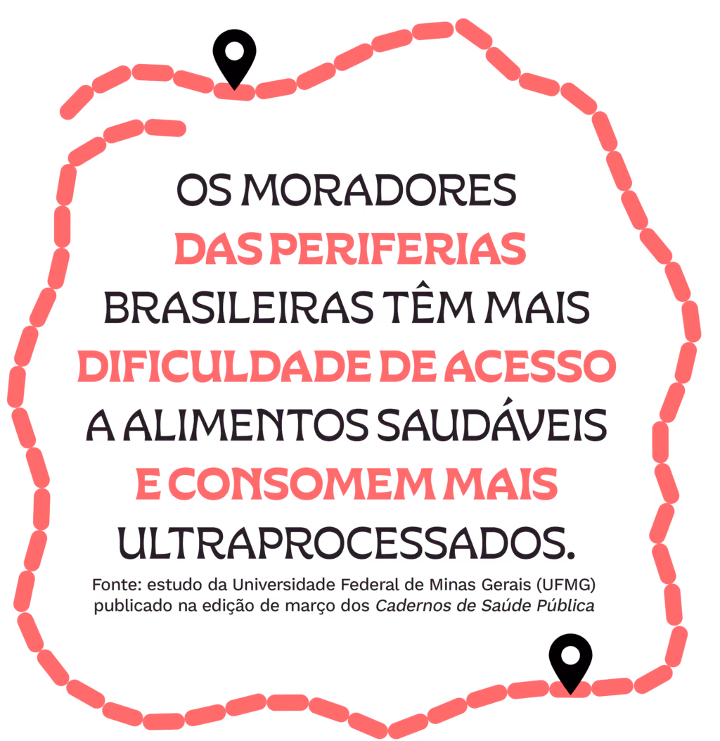 Os moradores das periferias brasileiras têm mais dificuldade de acesso a alimentos saudáveis e consomem mais ultraprocessados. Fonte: estudo da Universidade Federal de Minas Gerais (UFMG) publicado na edição de março dos Cadernos de Saúde Pública