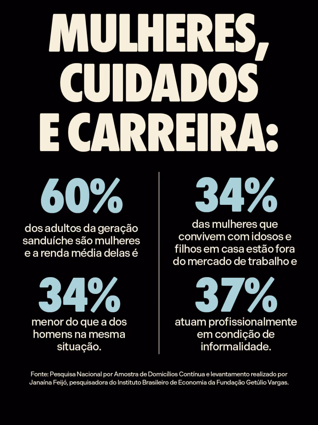 Quem cuida de quem precisa cuidar?

Mulheres, cuidados e carreira:
60% dos adultos da geração sanduíche são mulheres e a renda média delas é 34% menor do que a dos homens na mesma situação.
 
34% das mulheres que convivem com idosos e filhos em casa estão fora do mercado de trabalho e 37% atuam profissionalmente em condição de informalidade.
 
Fonte: Pesquisa Nacional por Amostra de Domicílios Contínua e levantamento realizado por Janaína Feijó, pesquisadora do Instituto Brasileiro de Economia da Fundação Getúlio Vargas.

