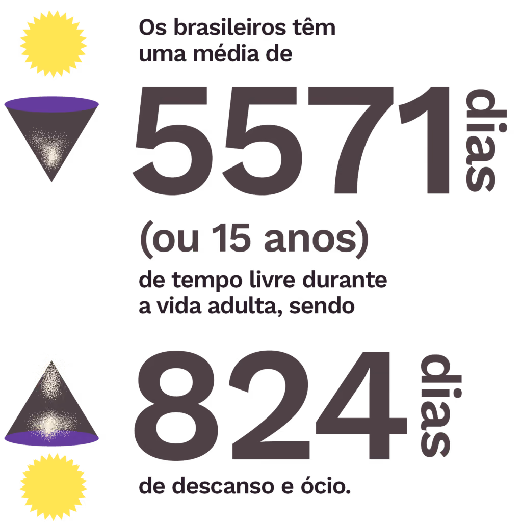 Os brasileiros têm uma média de 5571 dias (ou 15 anos) de tempo livre durante a vida adulta, sendo 824 dias de descanso e ócio.