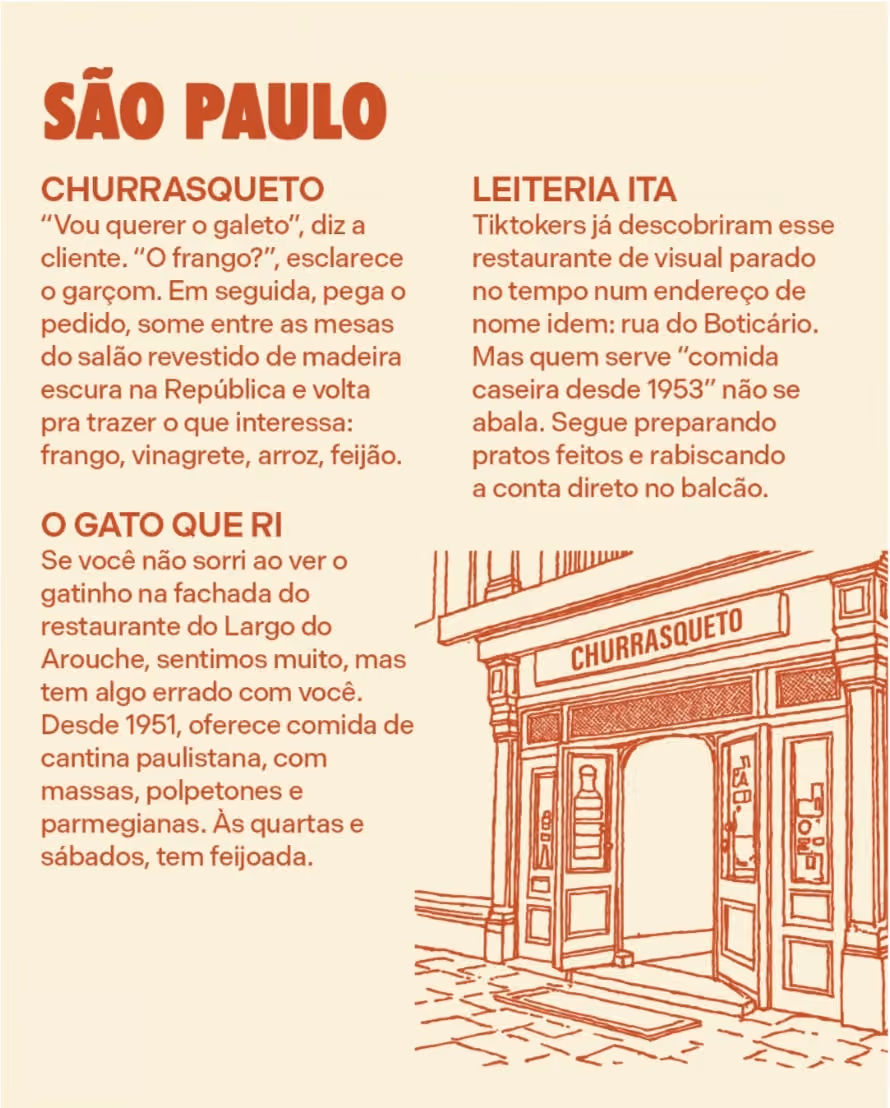 São Paulo
Churrasqueto
“Vou querer o galeto”, diz a cliente. “O frango?”, esclarece o garçom. Em seguida, pega o pedido, some entre as mesas do salão revestido de madeira escura na República e volta pra trazer o que interessa: frango, vinagrete, arroz, feijão.
O Gato que Ri
Se você não sorri ao ver o gatinho na fachada do restaurante do Largo do Arouche, sentimos muito, mas tem algo errado com você. Desde 1951, oferece comida de cantina paulistana, com massas, polpetones e parmegianas. Às quartas e sábados, tem feijoada.
Leiteria Ita
Tiktokers já descobriram esse restaurante de visual parado no tempo num endereço de nome idem: rua do Boticário. Mas quem serve “comida caseira desde 1953” não se abala. Segue preparando pratos feitos e rabiscando a conta direto no balcão.