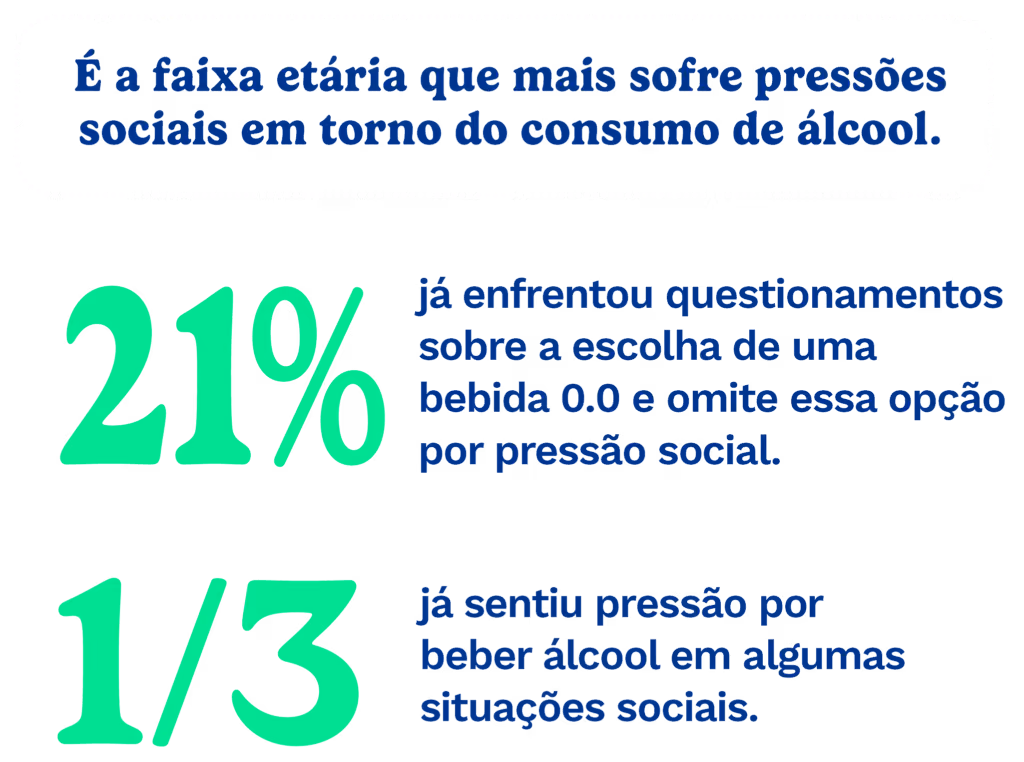 É a faixa etária que mais sofre pressões sociais em torno do consumo de álcool.
21% já enfrentou questionamentos sobre a escolha de uma bebida 0.0 e omite essa opção por pressão social.
1/3 já sentiu pressão por beber álcool em algumas situações sociais.
