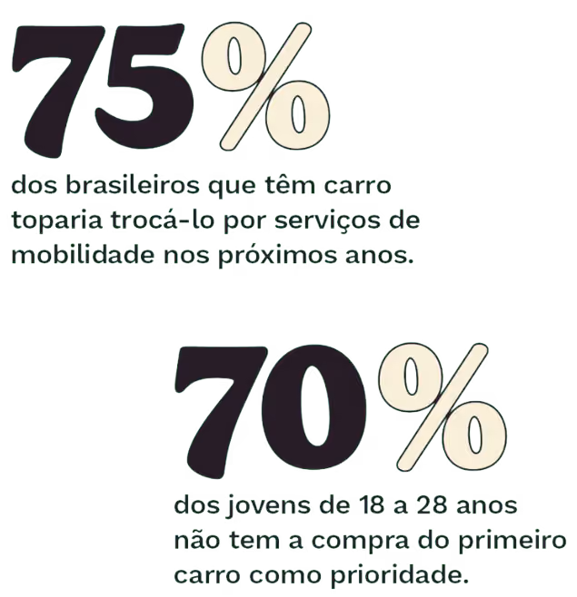 75% dos brasileiros que têm carro toparia trocá-lo por serviços de mobilidade nos próximos anos.
70% jovens de 18 a 28 anos não tem a compra do primeiro carro como prioridade.