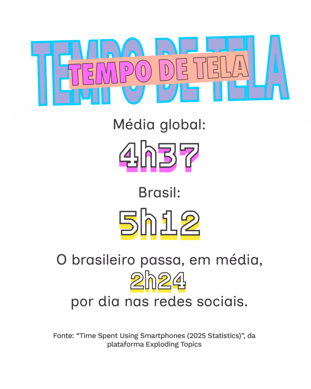 TEMPO DE TELA
 
Média global: 4h37
 
Brasil: 5h12
 
O brasileiro passa, em média, 2h24 por dia nas redes sociais.
 
Fonte: “Time Spent Using Smartphones (2025 Statistics)”, da plataforma Exploding Topics