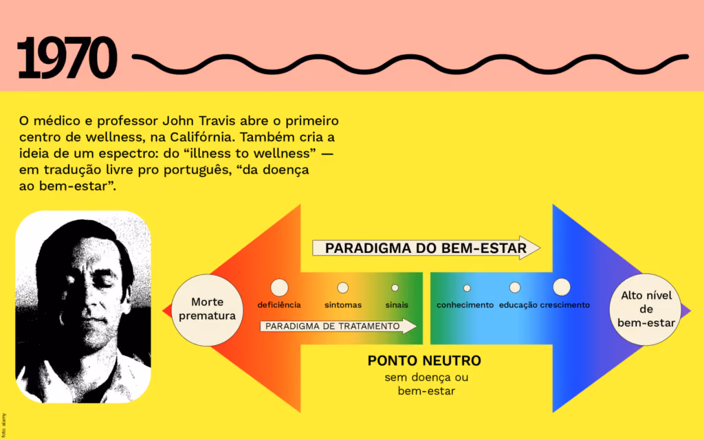 1970
O médico e professor John Travis abre o primeiro centro de wellness, na Califórnia. Também cria a ideia de um espectro: do “illness to wellness” — em tradução livre pro português, “da doença ao bem-estar”.