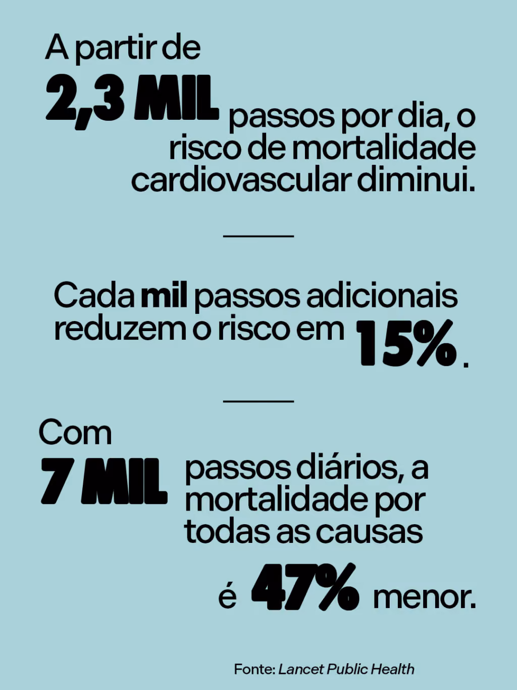 A partir de 2,3 mil passos por dia, o risco de mortalidade cardiovascular diminui. Cada mil passos adicionais reduzem o risco em 15%.

Com 7 mil passos diários, a mortalidade por todas as causas é 47% menor.

Fonte: Lancet Public Health
