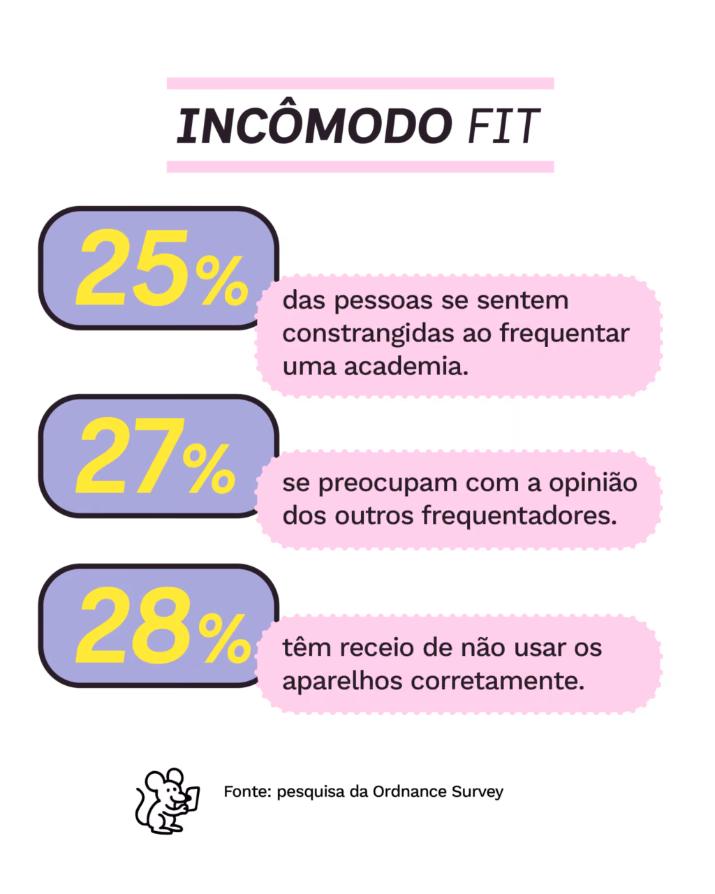 Incômodo fit
 
25% das pessoas se sentem constrangidas ao frequentar uma academia.
 
27% se preocupam com a opinião dos outros frequentadores.
 
28% têm receio de não usar os aparelhos corretamente.  
 
Fonte: pesquisa da Ordnance Survey