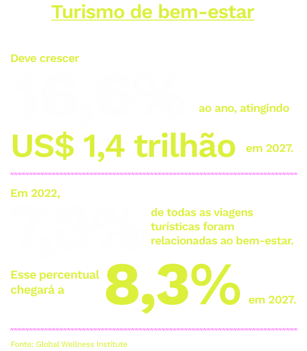 Turismo de bem-estar
Deve crescer 16,6% ao ano, atingindo US$ 1,4 trilhão em 2027.
Em 2022, 7,8% de todas as viagens turísticas foram relacionadas ao bem-estar. Esse percentual chegará a 8,3% em 2027.
Fonte: Global Wellness Institute
