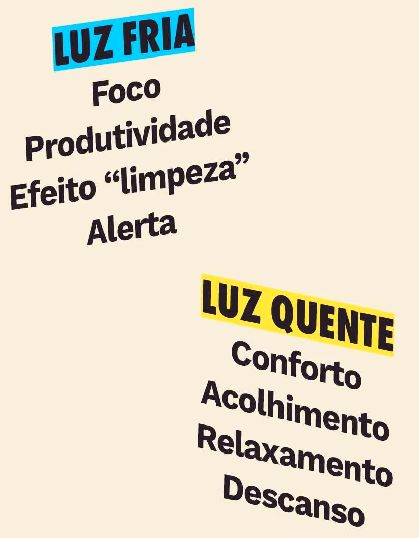 Luz fria: Foco, Produtividade, Efeito “limpeza”, Alerta
Luz quente: Conforto, Acolhimento, Relaxamento, Descanso