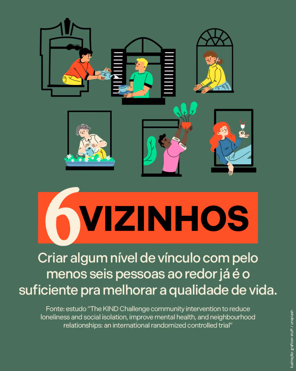 6 vizinhos
Criar algum nível de vínculo com pelo menos seis pessoas ao redor já é o suficiente pra melhorar a qualidade de vida.
Fonte: estudo “The KIND Challenge community intervention to reduce loneliness and social isolation, improve mental health, and neighbourhood relationships: an international randomized controlled trial”