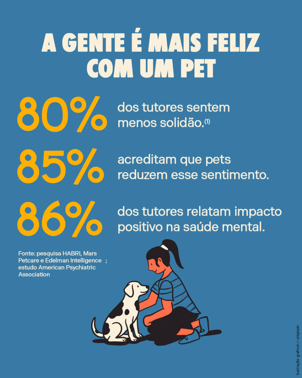 A gente é mais feliz com um pet
80% dos tutores sentem menos solidão.(1)
85% acreditam que pets reduzem esse sentimento.(1)
86% dos tutores relatam impacto positivo na saúde mental.(2)
 
Fonte: pesquisa HABRI, Mars Petcare e Edelman Intelligence(1); estudo American Psychiatric Association(2)
