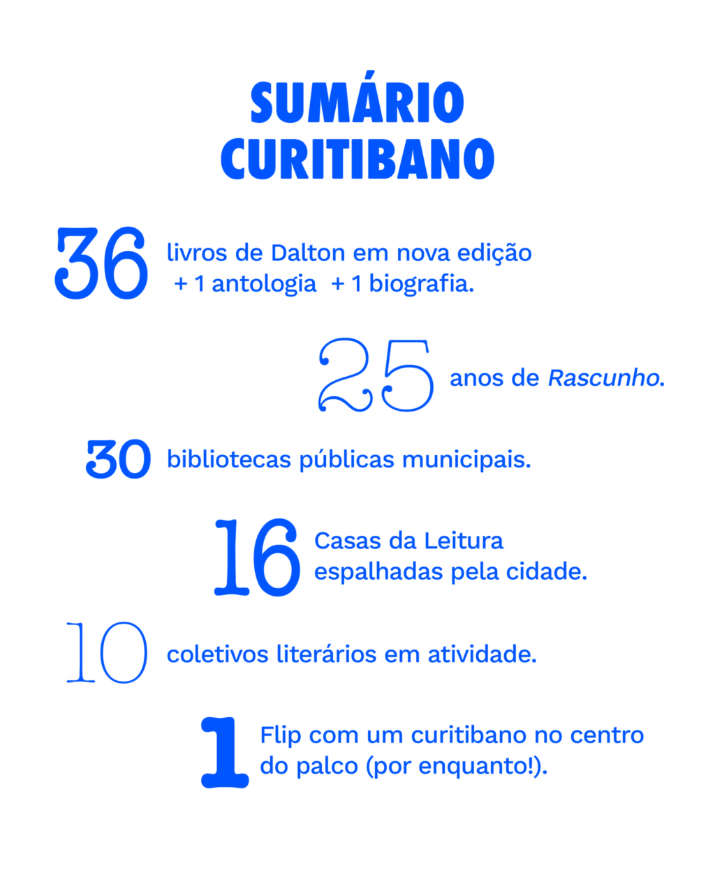 Sumário curitibano
• 36 livros de Dalton em nova edição + 1 antologia.
• 25 anos de Rascunho.
• 30 bibliotecas públicas municipais.
• 16 Casas da Leitura espalhadas pela cidade.
• 10 coletivos literários em atividade.
• 1 Flip com um curitibano no centro do palco (por enquanto!).