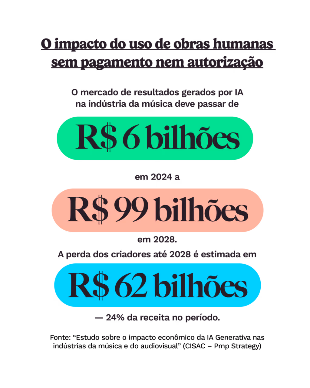 O impacto do uso de obras humanas sem pagamento nem autorização
O mercado de resultados gerados por IA na indústria da música deve passar de R$ 6 bilhões em 2024 a R$ 99 bilhões em 2028.
A perda dos criadores até 2028 é estimada em R$ 62 bilhões — 24% da receita no período.
Fonte: “Estudo sobre o impacto econômico da IA Generativa nas indústrias da música e do audiovisual” (CISAC – Pmp Strategy)