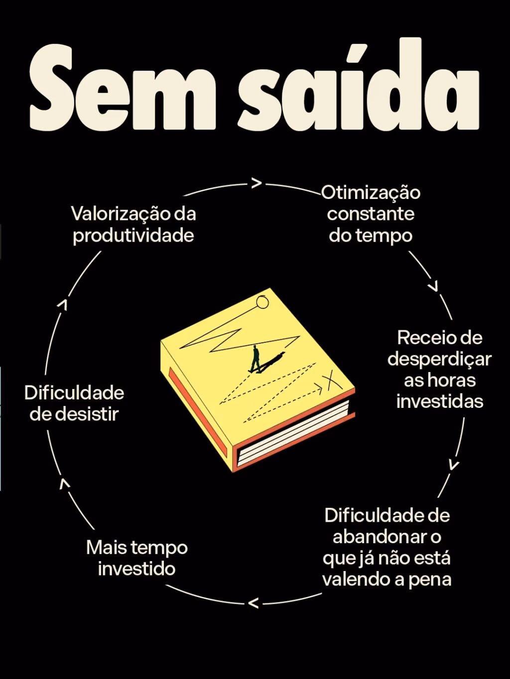 Sem saída
Valorização da produtividade —> Otimização constante do tempo —> Receio de desperdiçar as horas investidas —> Dificuldade de abandonar o que já não está valendo a pena —> Mais tempo investido —> Ainda mais dificuldade de desistir