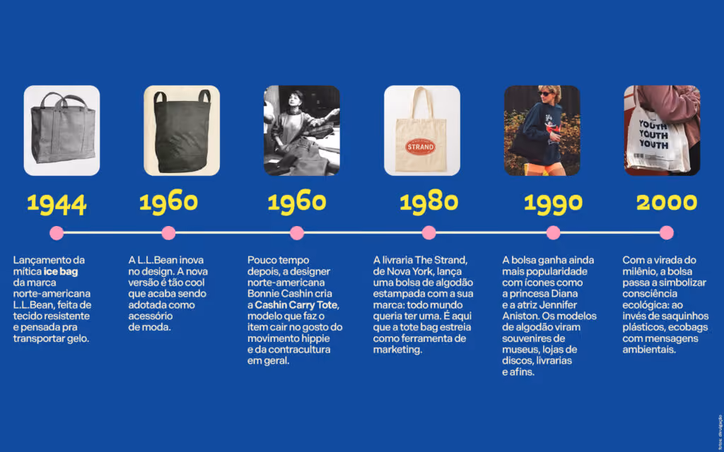Linha do tempo
1944
Lançamento da mítica ice bag da marca norte-americana L.L.Bean, feita de tecido resistente e pensada pra transportar gelo.

1960
A L.L.Bean inova no design. A nova versão é tão cool que acaba sendo adotada como acessório de moda.

1960
Pouco tempo depois, a designer norte-americana Bonnie Cashin cria a Cashin Carry Tote, modelo que faz o item cair no gosto do movimento hippie e da contracultura em geral.

1980s
A livraria The Strand, de Nova York, lança uma bolsa de algodão estampada com a sua marca: todo mundo queria ter uma. É aqui que a tote bag estreia como ferramenta de marketing.

1990s
A bolsa ganha ainda mais popularidade com ícones como a princesa Diana e a atriz Jennifer Aniston. Os modelos de algodão viram souvenires de museus, lojas de discos, livrarias e afins.

2000s
Com a virada do milênio, a bolsa passa a simbolizar consciência ecológica: ao invés de saquinhos plásticos, ecobags com mensagens ambientais.
