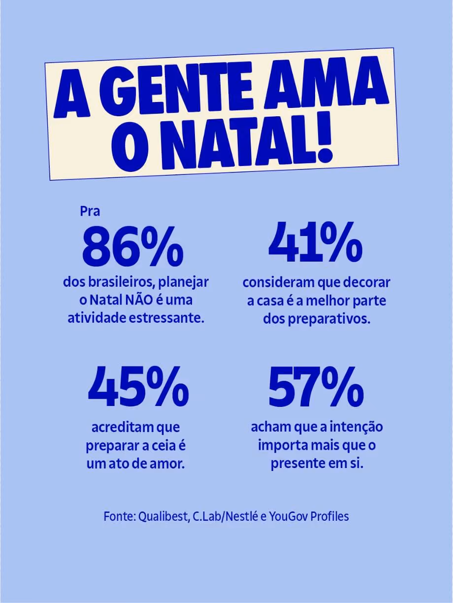 A gente ama o Natal!
Pra 86% dos brasileiros, planejar o Natal NÃO é uma atividade estressante.
41% consideram que decorar a casa é a melhor parte dos preparativos.
45% acreditam que preparar a ceia é um ato de amor.
57% acham que a intenção importa mais que o presente em si.

Fonte: Qualibest, C.Lab/Nestlé e YouGov Profiles
