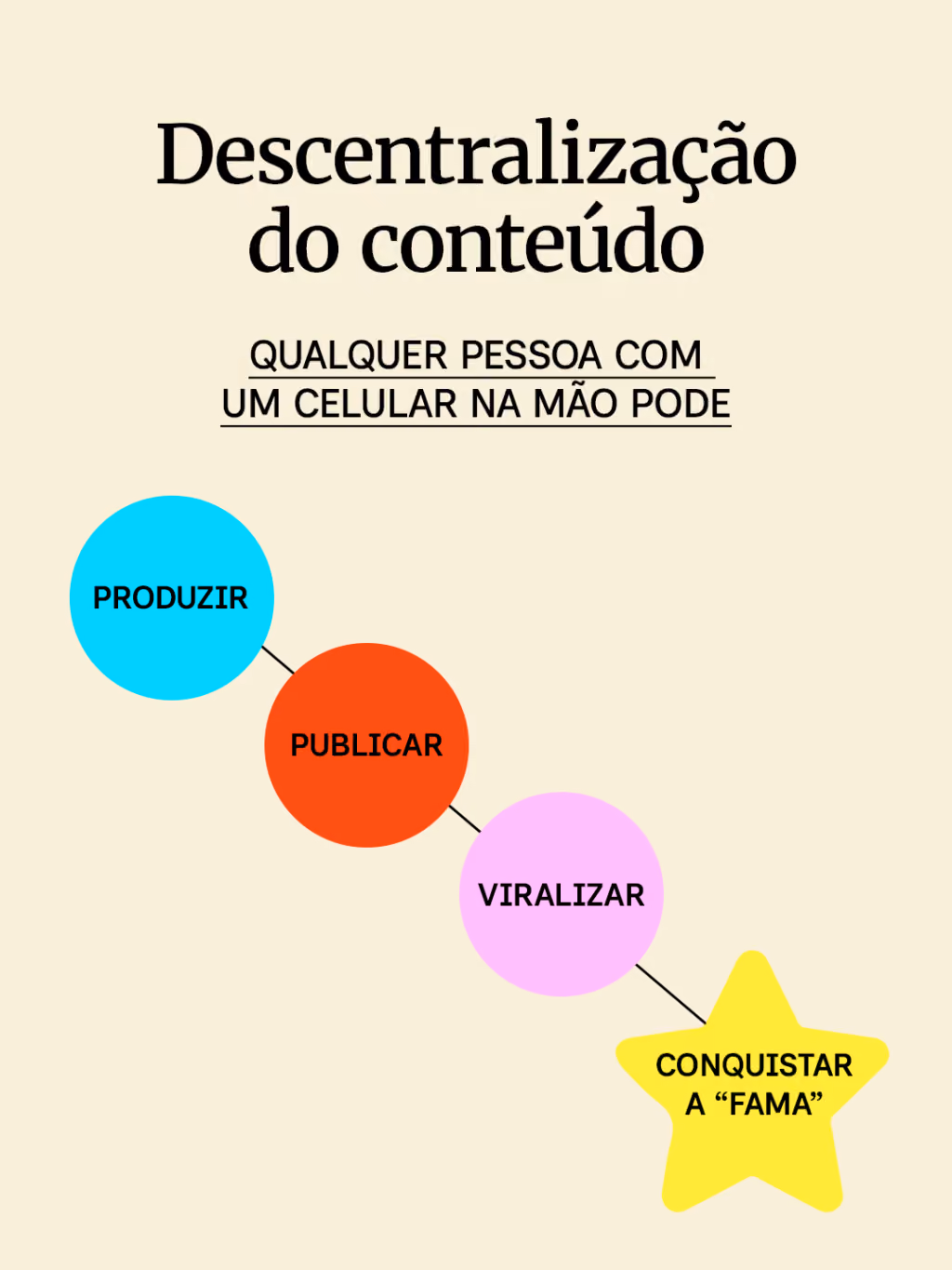 Descentralização do conteúdo
Qualquer pessoa com um celular na mão pode: produzir > publicar > viralizar > conquistar a “fama”.